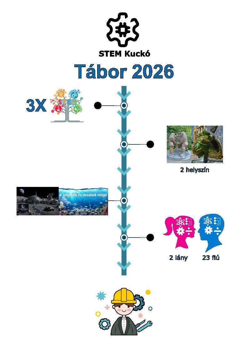 STEM kuckó